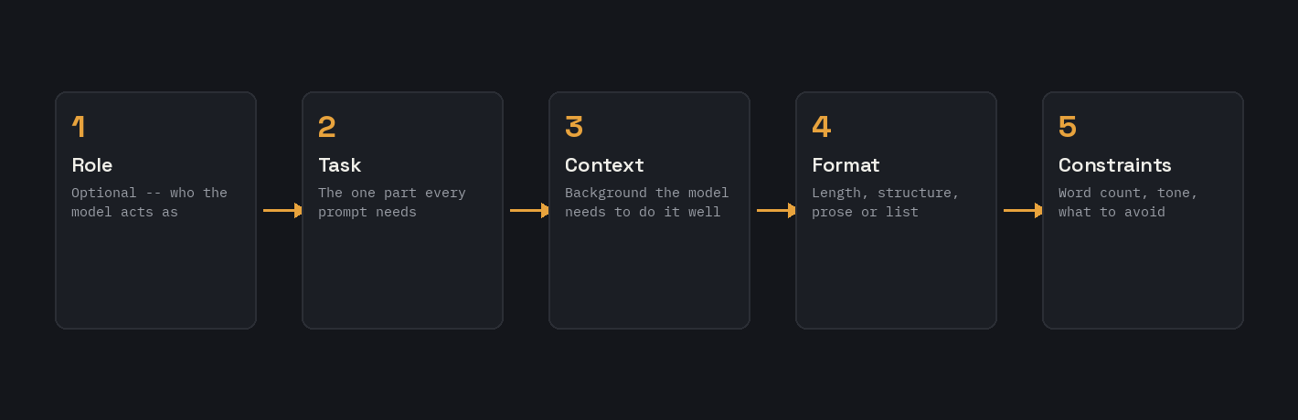 Flow diagram of the five-part prompt structure: role, task, context, format, and constraints