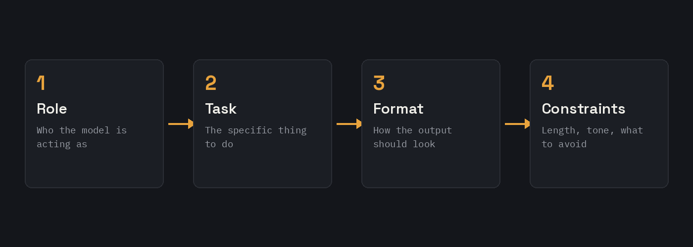 Diagram showing the four-part prompt structure: role, task, format, and constraints, connected in sequence