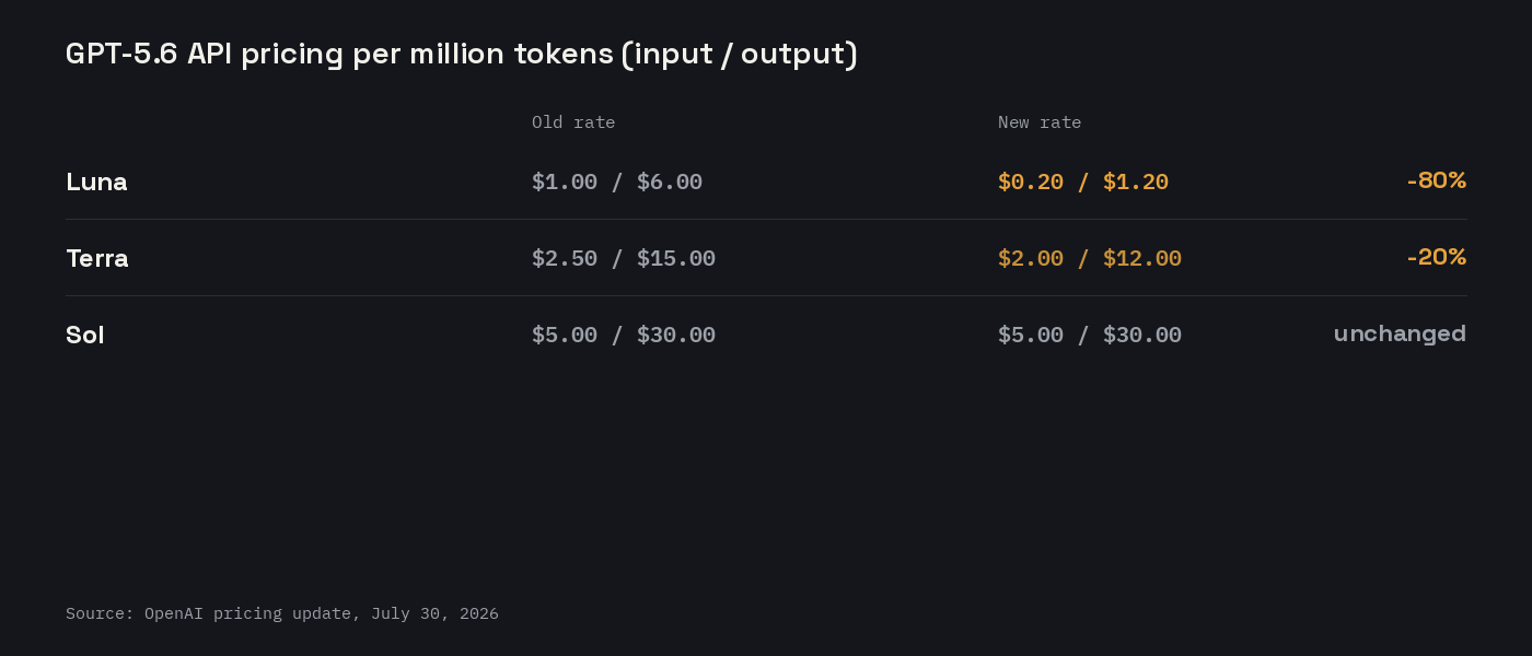 Table showing GPT-5.6 pricing per million tokens by tier: Luna dropped 80% to $0.20/$1.20, Terra dropped 20% to $2.00/$12.00, Sol unchanged at $5.00/$30.00